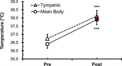 Effect of Heat Stimulation on Circulating Irisin in Humans